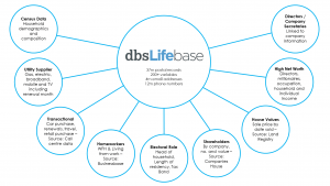 Multiple compliant sources of data in DBS Lifebase